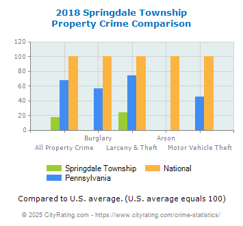 Springdale Township Property Crime vs. State and National Comparison