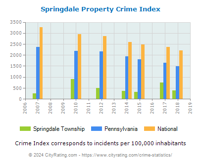 Springdale Township Property Crime vs. State and National Per Capita