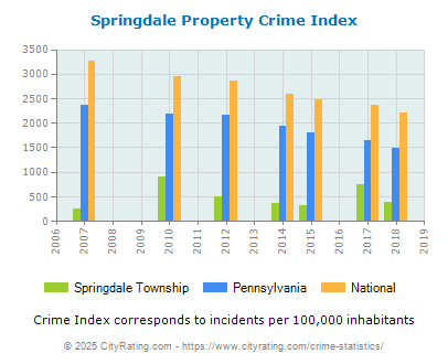 Springdale Township Property Crime vs. State and National Per Capita