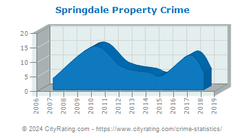 Springdale Township Property Crime