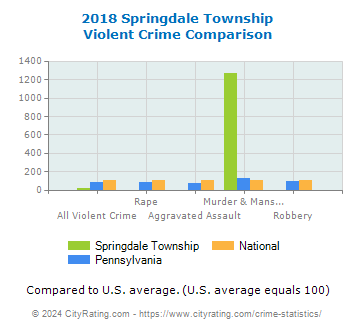 Springdale Township Violent Crime vs. State and National Comparison