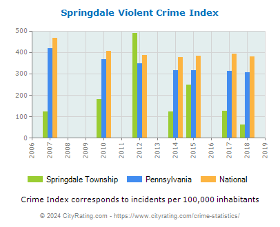 Springdale Township Violent Crime vs. State and National Per Capita