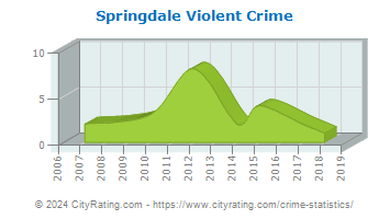 Springdale Township Violent Crime