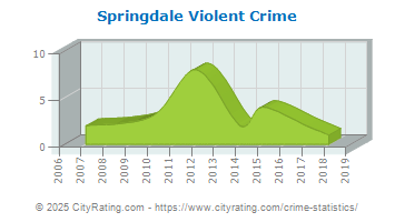 Springdale Township Violent Crime