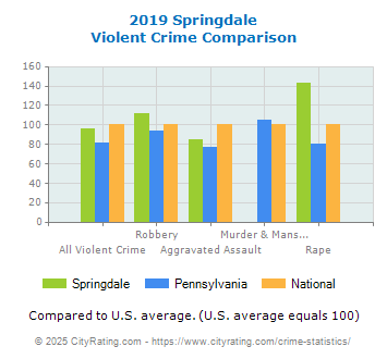 Springdale Violent Crime vs. State and National Comparison