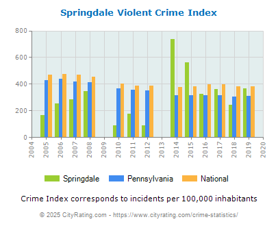 Springdale Violent Crime vs. State and National Per Capita