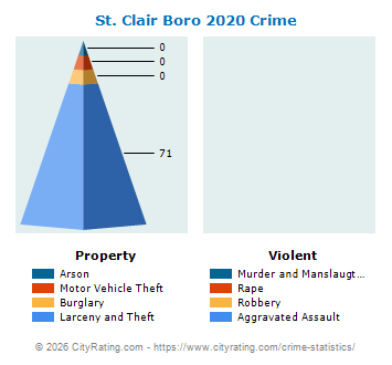 St. Clair Boro Crime 2020