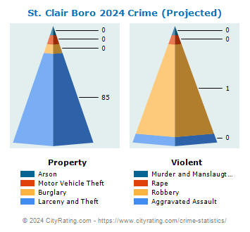 St. Clair Boro Crime 2024