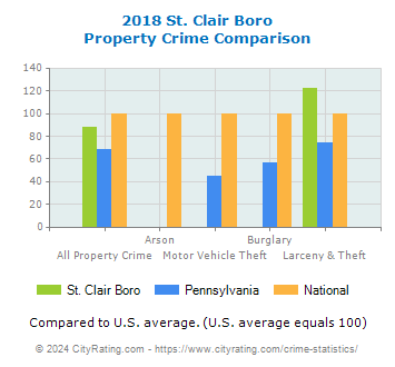 St. Clair Boro Property Crime vs. State and National Comparison