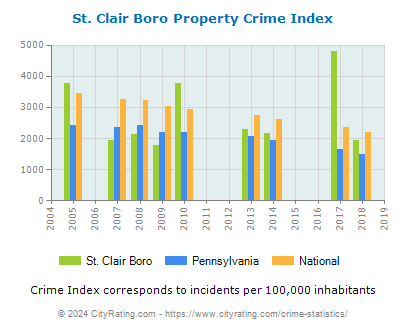 St. Clair Boro Property Crime vs. State and National Per Capita