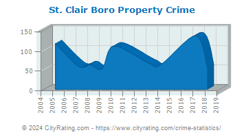 St. Clair Boro Property Crime