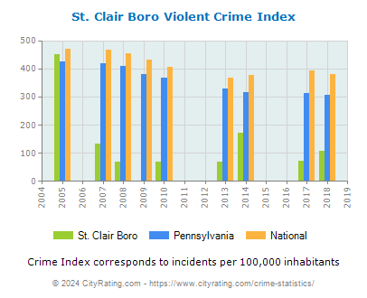 St. Clair Boro Violent Crime vs. State and National Per Capita