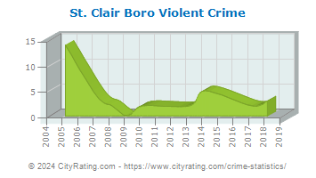 St. Clair Boro Violent Crime