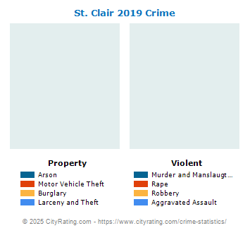 St. Clair Township Crime 2019