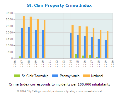 St. Clair Township Property Crime vs. State and National Per Capita