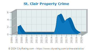 St. Clair Township Property Crime