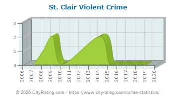 St. Clair Township Violent Crime