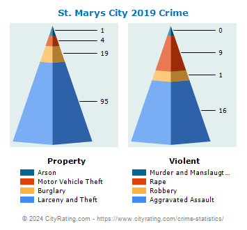St. Marys City Crime 2019