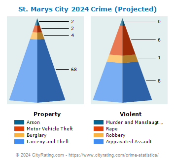 St. Marys City Crime 2024
