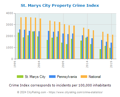 St. Marys City Property Crime vs. State and National Per Capita