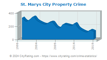St. Marys City Property Crime