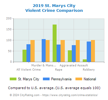 St. Marys City Violent Crime vs. State and National Comparison