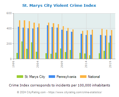 St. Marys City Violent Crime vs. State and National Per Capita