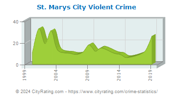 St. Marys City Violent Crime