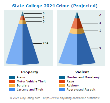 State College Crime 2024