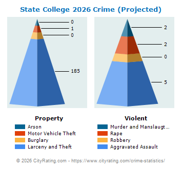 State College Crime 2026