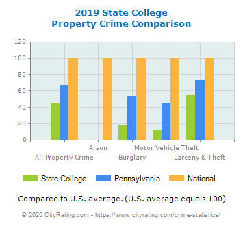 State College Property Crime vs. State and National Comparison