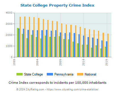 State College Property Crime vs. State and National Per Capita