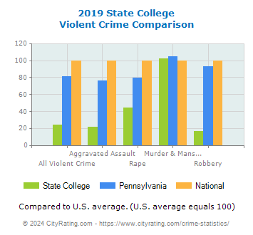 State College Violent Crime vs. State and National Comparison