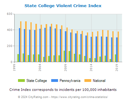 State College Violent Crime vs. State and National Per Capita