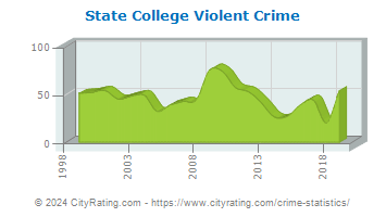 State College Violent Crime