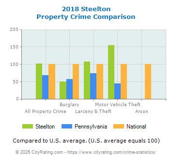 Steelton Property Crime vs. State and National Comparison