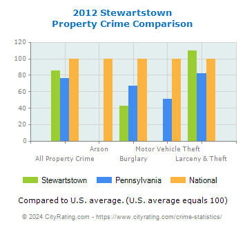 Stewartstown Property Crime vs. State and National Comparison