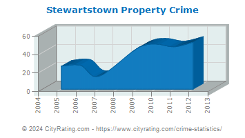 Stewartstown Property Crime