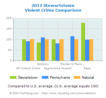 Stewartstown Violent Crime vs. State and National Comparison
