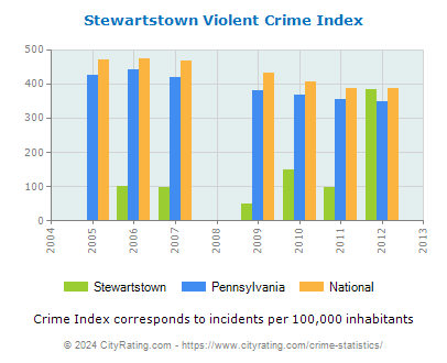 Stewartstown Violent Crime vs. State and National Per Capita