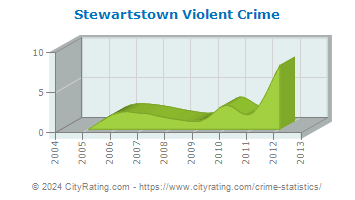 Stewartstown Violent Crime