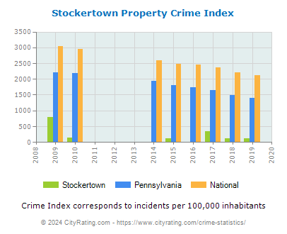 Stockertown Property Crime vs. State and National Per Capita