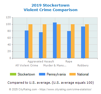 Stockertown Violent Crime vs. State and National Comparison