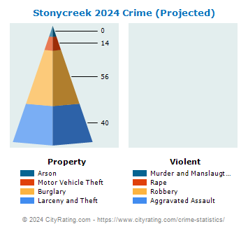 Stonycreek Township Crime 2024