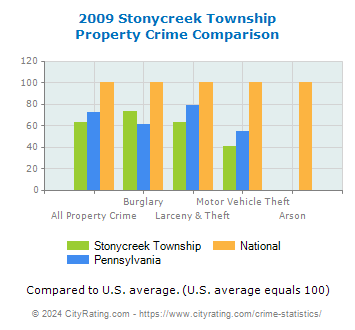 Stonycreek Township Property Crime vs. State and National Comparison