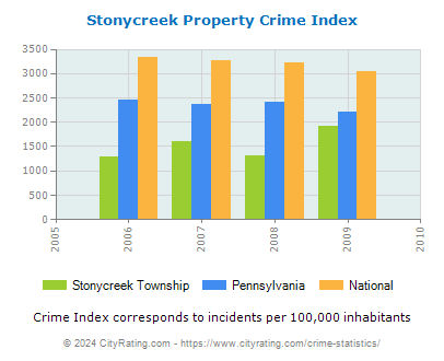 Stonycreek Township Property Crime vs. State and National Per Capita