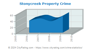 Stonycreek Township Property Crime