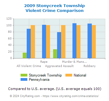 Stonycreek Township Violent Crime vs. State and National Comparison