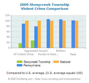 Stonycreek Township Violent Crime vs. State and National Comparison