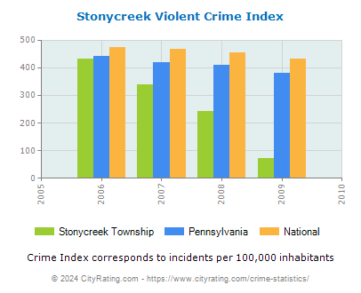 Stonycreek Township Violent Crime vs. State and National Per Capita